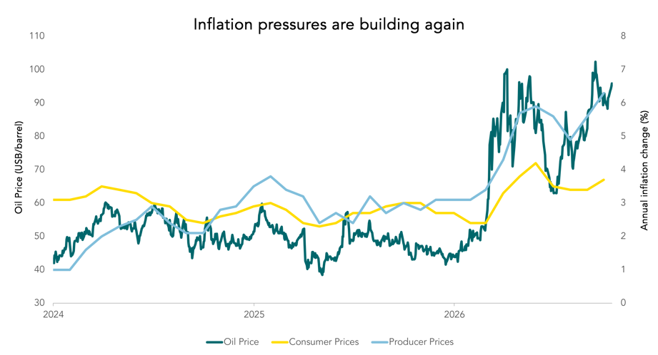 Inflation pressures are building again