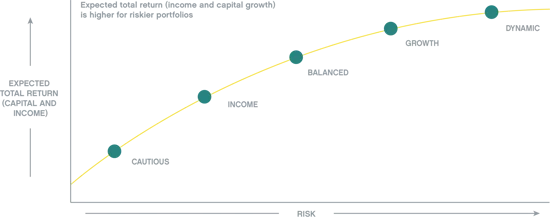 Investment Management chart