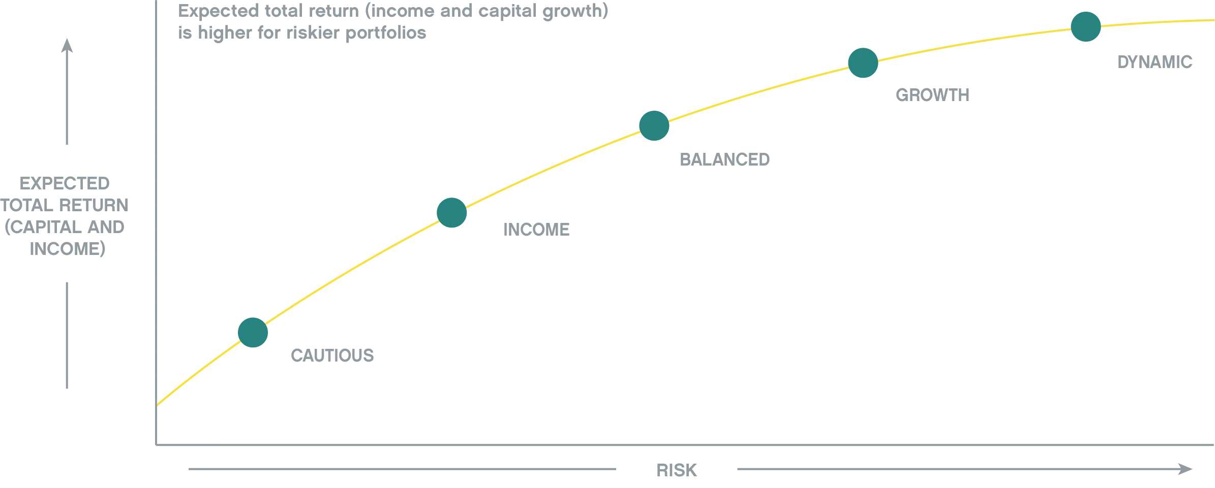 Investment Management chart