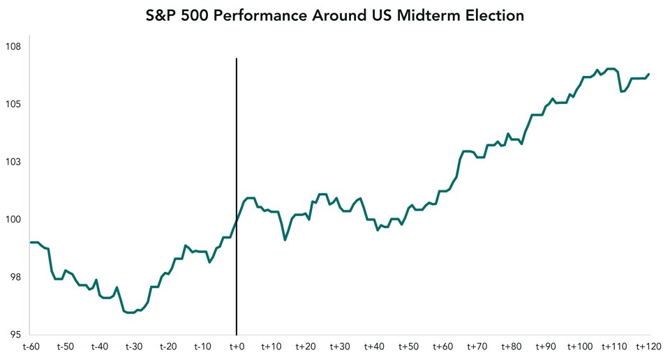 S&P 500 Performance Around US Midterm Election