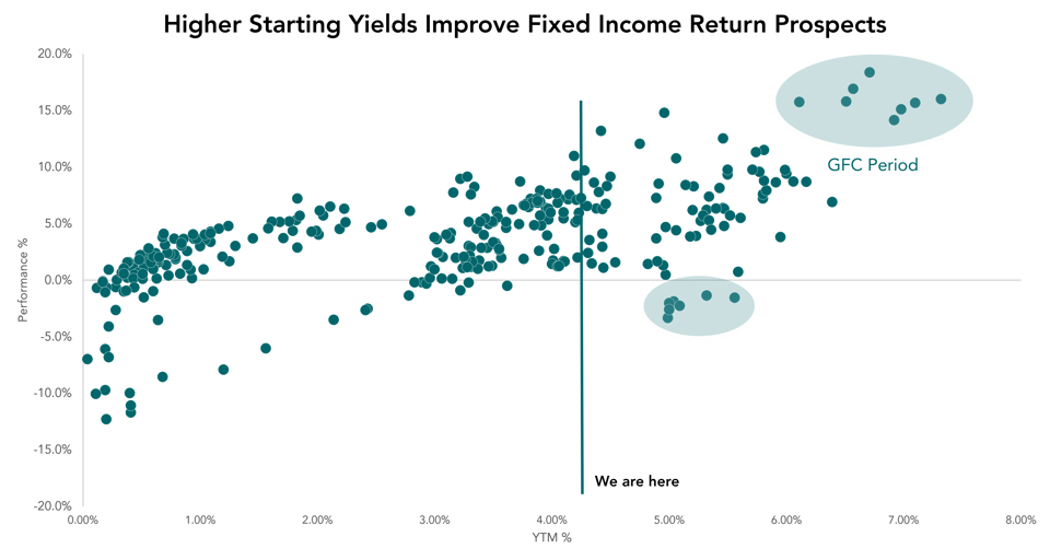 Higher Starting Yields Improve Fixed Income Return Prospects