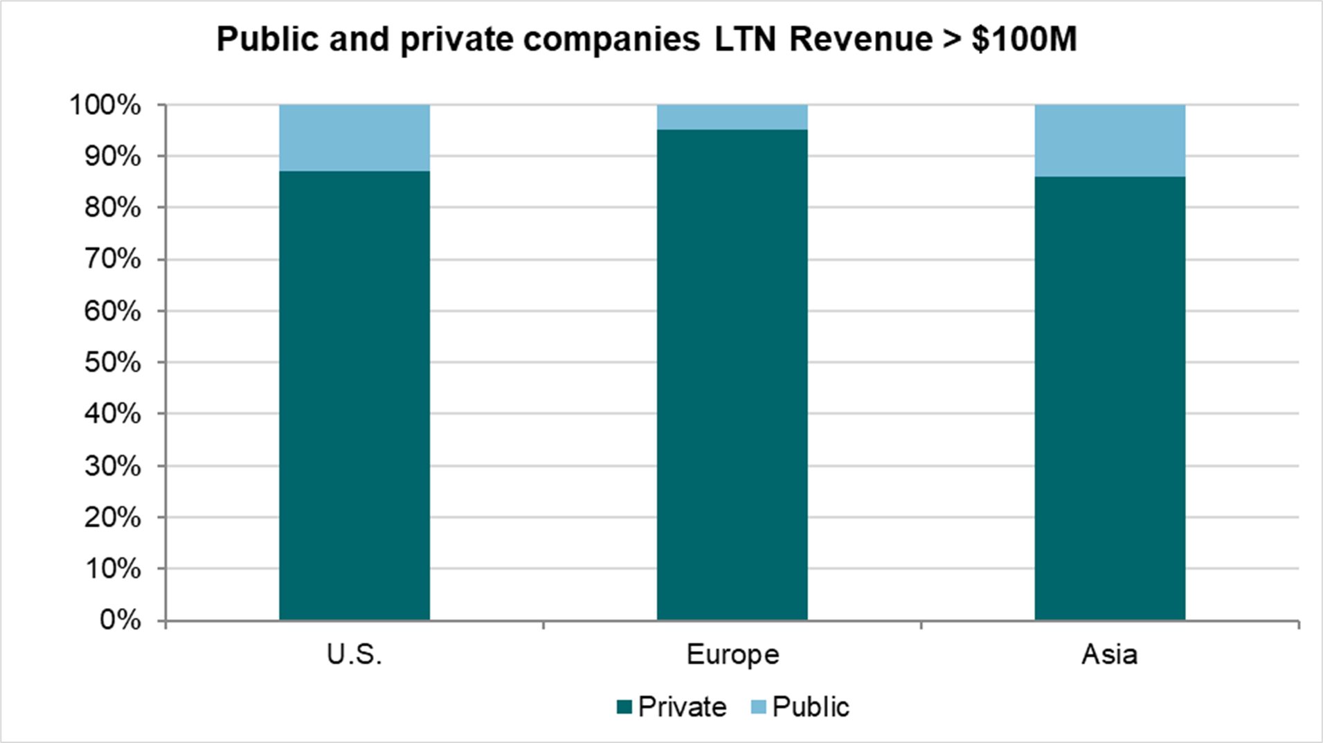 Public and private companies LTN Revenue > $100M