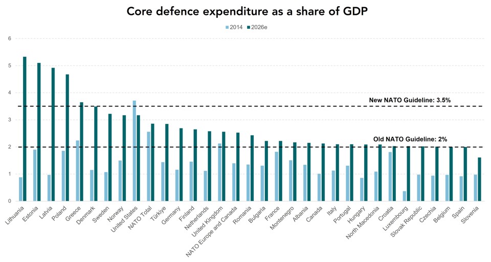 Core defence expenditure as a share of GDP