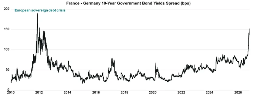 France - Germany Bond Yields Spread